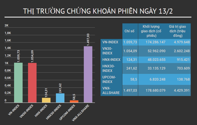 Thị trường kết thúc năm cũ trong sắc xanh, VN-Index tăng 17,94 điểm ảnh 1