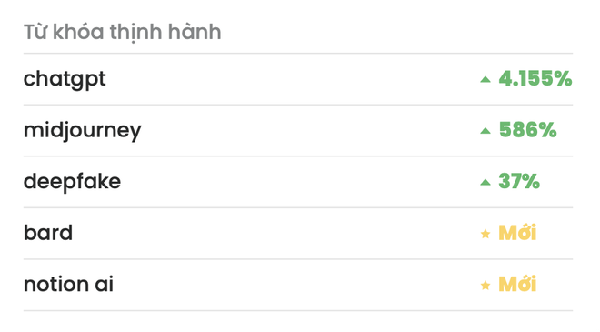 ChatGPT lọt TOP từ khóa được tìm kiếm nhiều nhất 3 tháng đầu năm 2023 ảnh 2