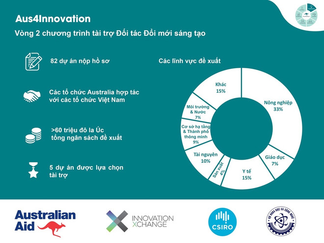 Australia công bố 5 dự án nhận tài trợ vòng 2 của Aus4Innovation ảnh 1