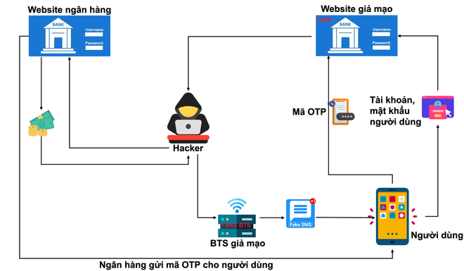 'Lật tẩy' chiêu lừa đảo phát tán tin nhắn rác bằng trạm BTS giả ảnh 2