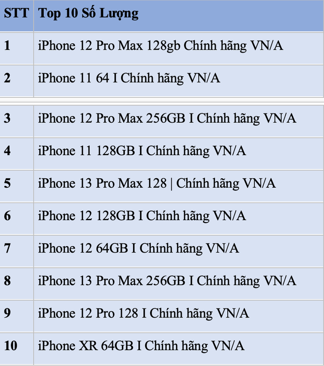 Bất ngờ với mẫu iPhone được ưa chuộng nhất Việt Nam trong năm 2021 ảnh 4