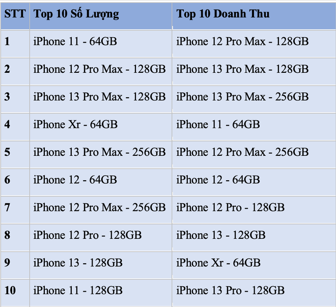 Bất ngờ với mẫu iPhone được ưa chuộng nhất Việt Nam trong năm 2021 ảnh 3