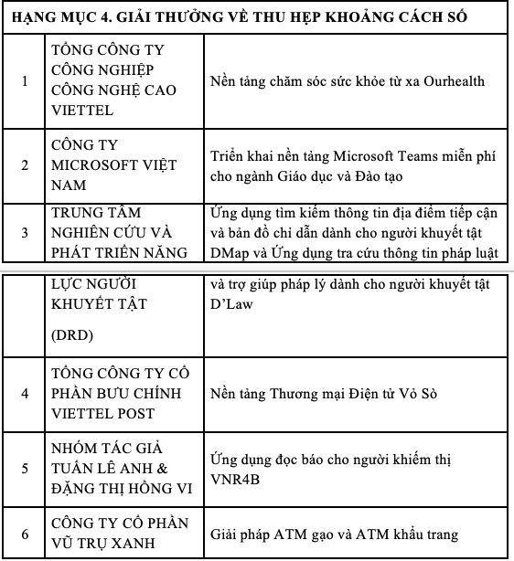 Vietnam Digital Awards 2021 - Vinh danh các giải pháp chuyển đổi số ảnh 7