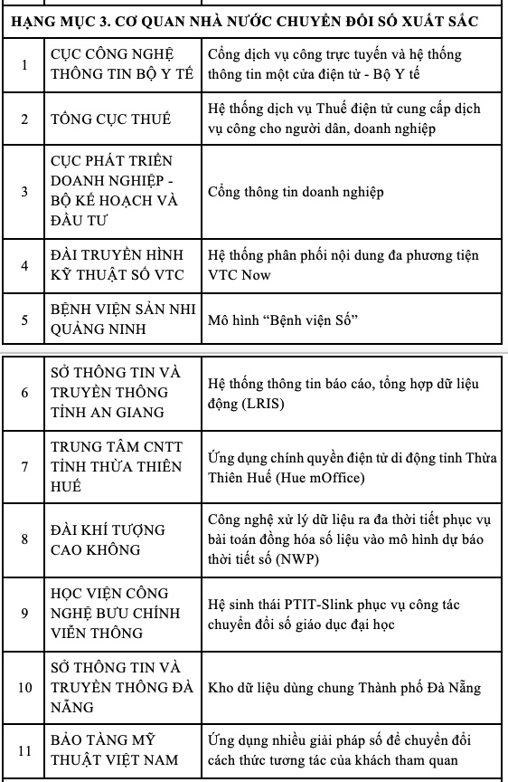 Vietnam Digital Awards 2021 - Vinh danh các giải pháp chuyển đổi số ảnh 6