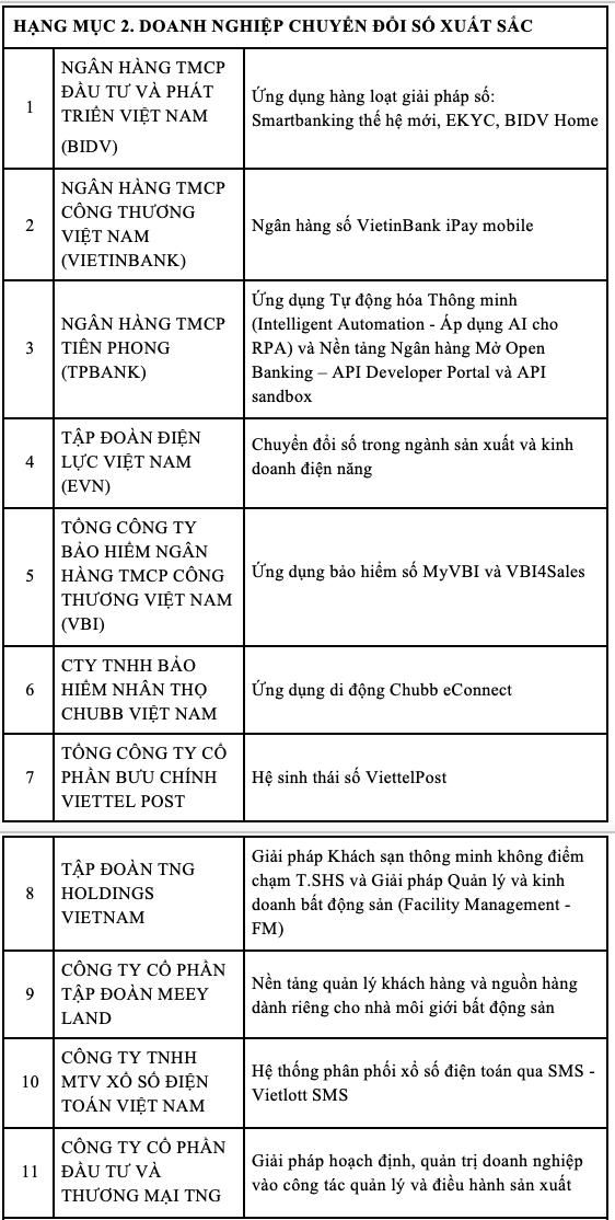 Vietnam Digital Awards 2021 - Vinh danh các giải pháp chuyển đổi số ảnh 5