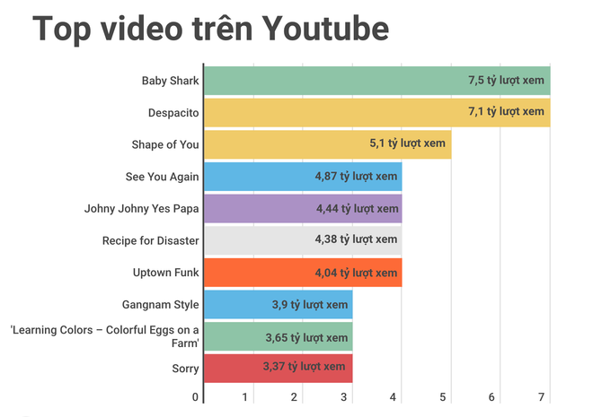 Top 10 MV Youtube xem nhiều: Baby Shark Dance vững vị trí số 1 ảnh 1