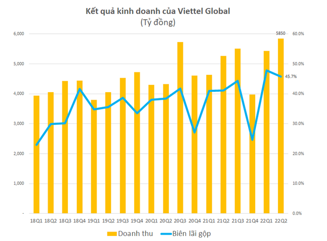 Lợi nhuận tăng mạnh, Viettel Global 'thắng lớn' nửa đầu năm 2022 ảnh 2