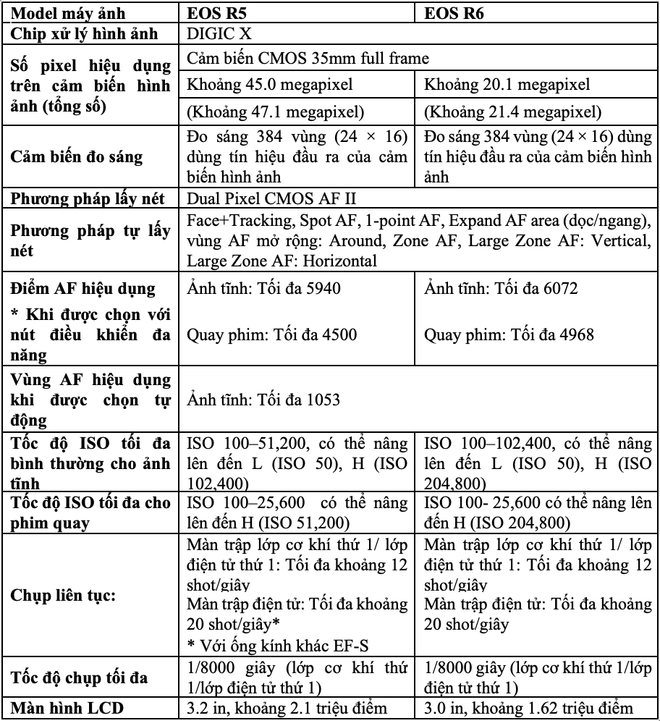 Cận cảnh EOS R5 - Mẫu máy ảnh mạnh nhất của Canon mới về Việt Nam ảnh 24