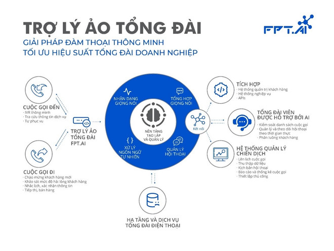 FPT.AI là sản phẩm của Tập đoàn FPT. FPT.AI vô địch cuộc thi về trí tuệ nhân tạo tại Nhật Bản ảnh 1