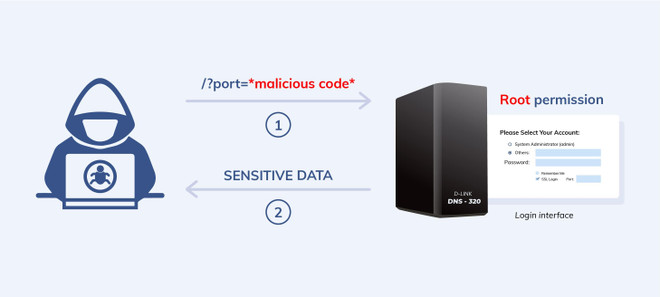 Phát hiện lỗ hổng bảo mật trong thiết bị lưu trữ dữ liệu của D-link ảnh 2