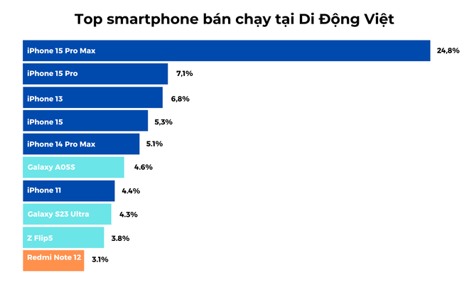 top-smartphone-ban-chay-tai-di-dong-viet-955.png