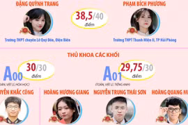 Những thủ khoa kỳ thi tốt nghiệp Trung học Phổ thông năm 2026