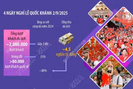 Tổng thu của du lịch Hà Nội tăng 80% trong dịp Quốc khánh 2/9