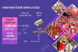 Tổng thu của du lịch Hà Nội tăng 80% trong dịp Quốc khánh 2/9