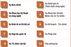 Cơ cấu tổ chức của Bộ Khoa học và Công nghệ