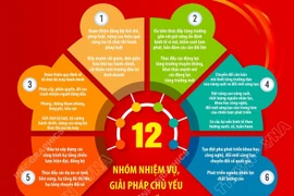 12 nhóm nhiệm vụ chủ yếu thực hiện Kế hoạch phát triển kinh tế-xã hội 2026