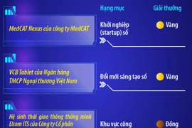 Việt Nam xuất sắc giành 3 Giải thưởng số ASEAN 2026