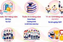 Bộ Giáo dục và Đào tạo công bố Khung kế hoạch thời gian năm học