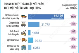 10 tháng năm 2025, số doanh nghiệp mới và quay trở lại hoạt động tăng 26,5%