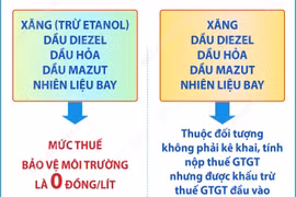 Bộ Công Thương thông báo giảm loạt thuế xăng dầu từ 16/4 đến hết ngày 30/6