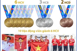 Karate Việt Nam đứng đầu SEA Games 33