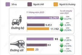 Số vụ tai nạn giao thông giảm 22,19% trong 11 tháng năm 2025