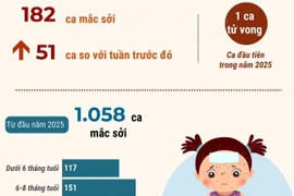 Hà Nội tiêm vaccine phòng sởi cả thứ Bảy và Chủ nhật