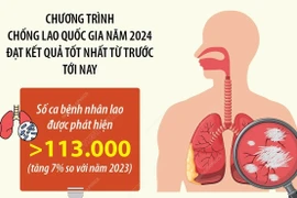 Việt Nam cam kết, đầu tư, hành động để chấm dứt bệnh lao