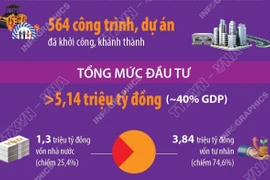 Kinh tế tư nhân đóng góp quan trọng vào tăng trưởng kinh tế