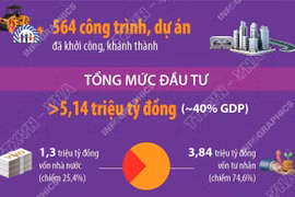Kinh tế tư nhân đóng góp quan trọng vào tăng trưởng kinh tế