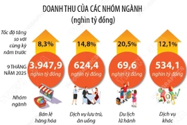 Tổng mức bán lẻ hàng hóa, doanh thu dịch vụ tiêu dùng 9 tháng năm 2025 tăng 9,5%