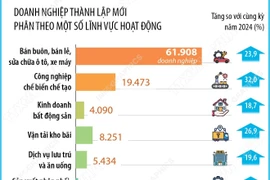 9 tháng năm 2025, số doanh nghiệp mới và quay trở lại hoạt động tăng 26,4%