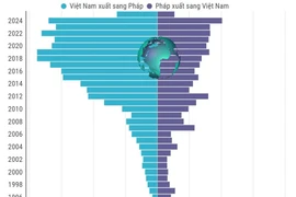 Thương mại song phương Việt Nam-Pháp liên tục phát triển