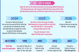 Quan hệ Đối tác chiến lược toàn diện Việt Nam-Liên bang Nga