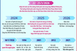 Quan hệ Đối tác chiến lược toàn diện Việt Nam-Liên bang Nga