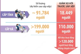 Dự kiến còn hơn 290.000 biên chế cán bộ cấp tỉnh, cấp xã sau sắp xếp 