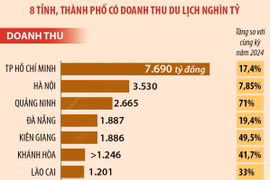 Du lịch Việt Nam “bội thu” dịp Tết Nguyên đán Ất Tỵ 2025