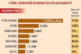 Du lịch Việt Nam “bội thu” dịp Tết Nguyên đán Ất Tỵ 2025