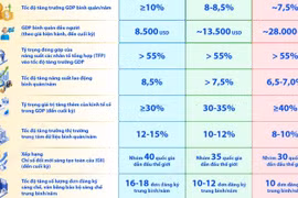 Các chỉ tiêu về kinh tế đến năm 2030, năm 2035 và năm 2045
