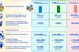 Các chỉ tiêu về xã hội đến năm 2030, năm 2035 và năm 2045