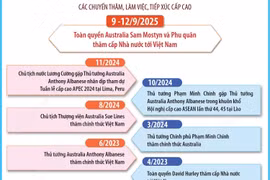 Quan hệ Đối tác chiến lược toàn diện Việt Nam-Australia