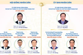 Các chức danh lãnh đạo chủ chốt của Thành phố Hồ Chí Minh nhiệm kỳ 2026-2031