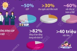 Kinh tế tư nhân: Trụ cột kiến tạo động lực tăng trưởng mới