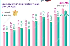 Kim ngạch xuất, nhập khẩu 8 tháng năm 2025 tăng 16,3%