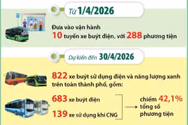 Dự kiến đến 30/4, Hà Nội có hơn 42% xe buýt điện và năng lượng xanh