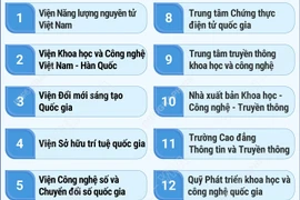 Danh sách 14 đơn vị sự nghiệp công lập trực thuộc Bộ Khoa học và Công nghệ
