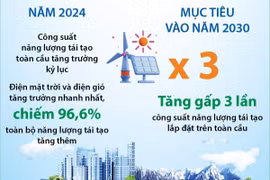 Ngày Trái đất 22/4: Thúc đẩy sử dụng năng lượng tái tạo