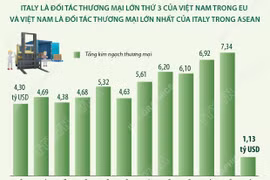 Quan hệ Đối tác chiến lược Việt Nam-Italy