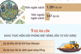 Công tác giải phóng mặt bằng trên địa bàn thành phố Hà Nội