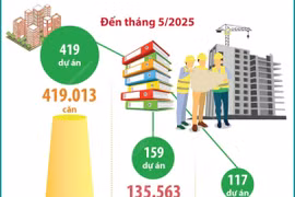 Kết quả thực hiện Đề án 1 triệu căn hộ nhà ở xã hội